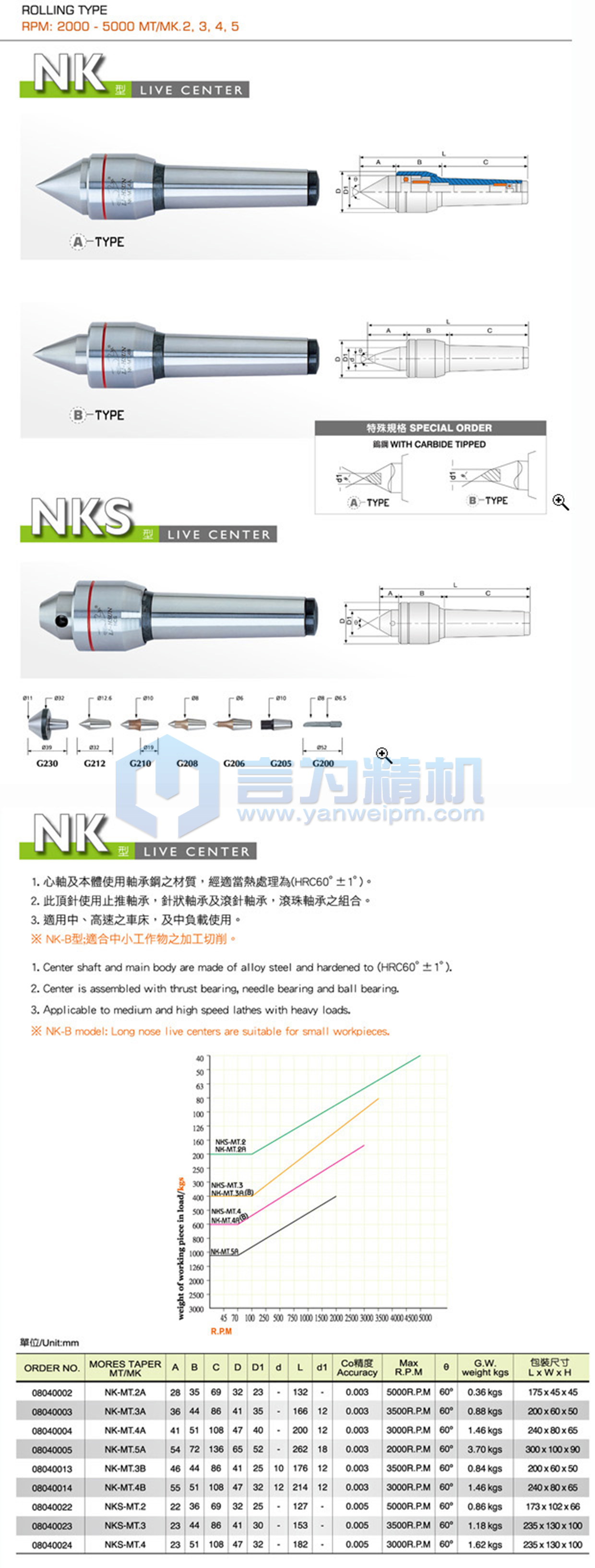 丽勋回转顶针NK